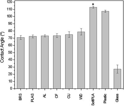 Bacterial Biofilm Growth on 3D-Printed Materials